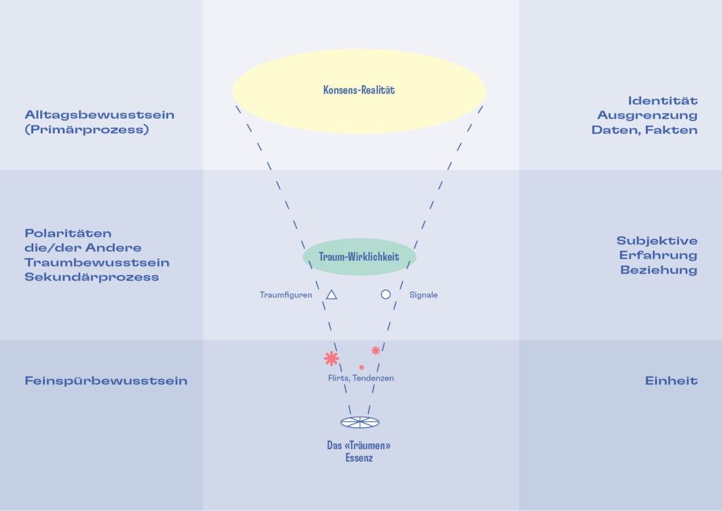 Eine Trichtergrafik erklärt Konsens-Realität, Traum-Wirklichkeit und «Das Träumen»